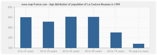 Age distribution of population of La Couture-Boussey in 1999